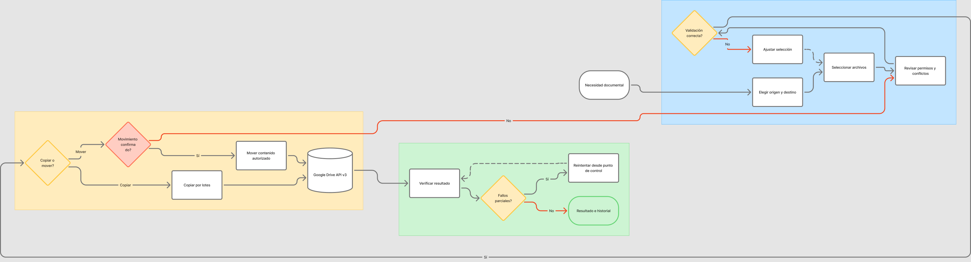 Mapa funcional de DriveTransfer con las fases de preparación, decisión y ejecución, y control del resultado; incluye validaciones, copia, movimiento confirmado, Google Drive API, reintentos e historial