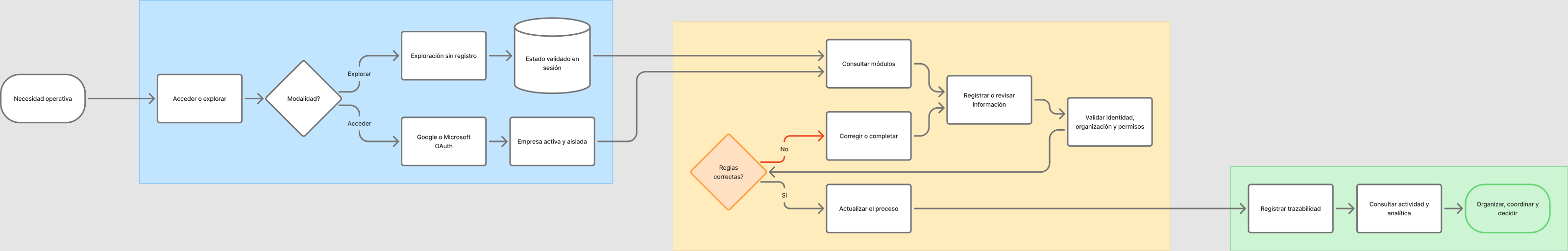 Mapa funcional de Plataforma de gestión con acceso mediante exploración o OAuth, consulta de módulos, registro y revisión de información, validación de identidad, organización, permisos y reglas, trazabilidad y analítica